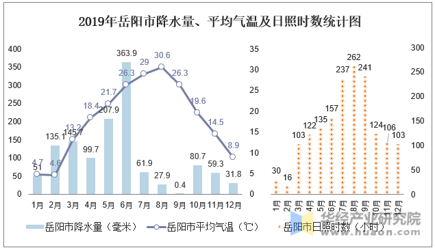 2019年岳阳市降水量、平均气温及日照时数统计图