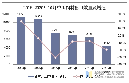 2015-2020年10月中国钢材出口数量及增速