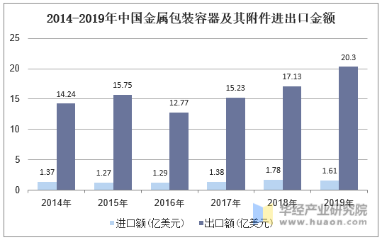 2014-2019年中国金属包装容器及其附件进出口金额
