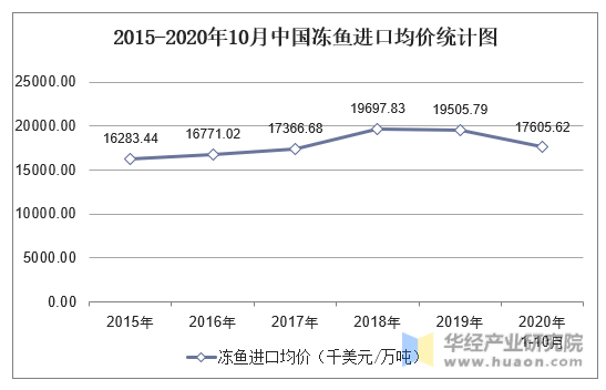2015-2020年10月中国冻鱼进口均价统计图