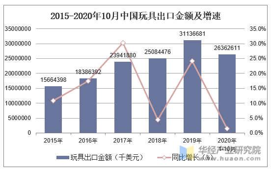 2015-2020年10月中国玩具出口金额及增速