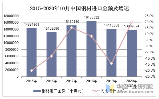 2015-2020年10月中国钢材进口金额及增速