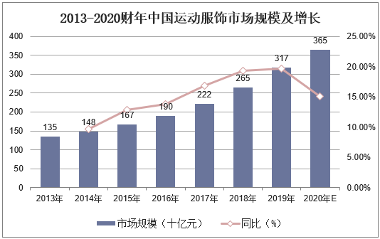 2013-2020财年中国运动服饰市场规模及增长