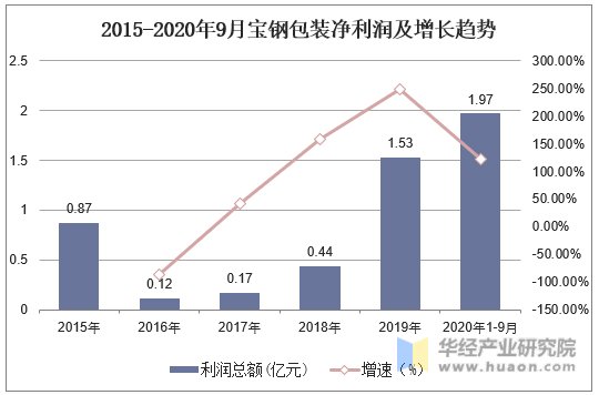 2015-2020年9月宝钢包装净利润及增长趋势