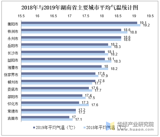 2018年与2019年湖南省主要城市平均气温统计图