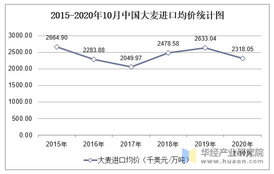 2015-2020年10月中国大麦进口均价统计图