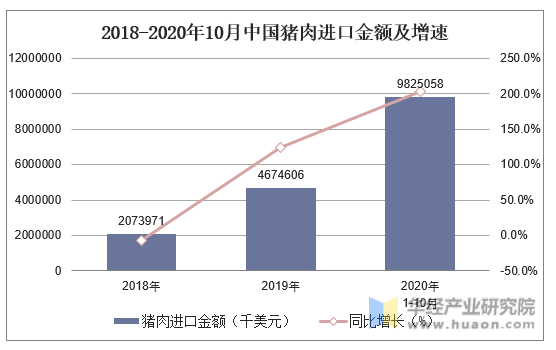 2018-2020年10月中国猪肉进口金额及增速