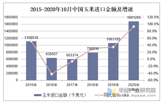 2015-2020年10月中国玉米进口金额及增速