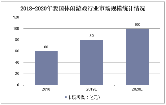 2018-2020年我国休闲游戏行业市场规模统计情况