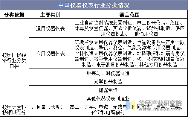中国仪器仪表行业分类情况