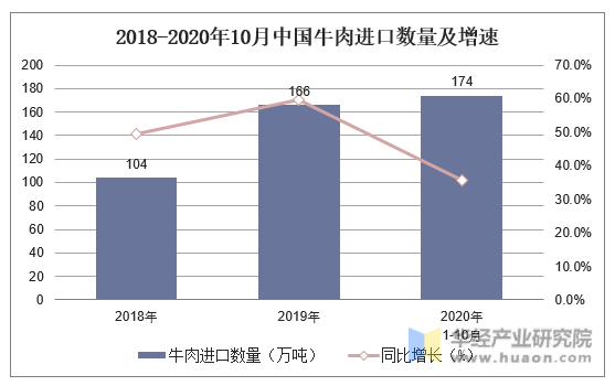 2018-2020年10月中国牛肉进口数量及增速