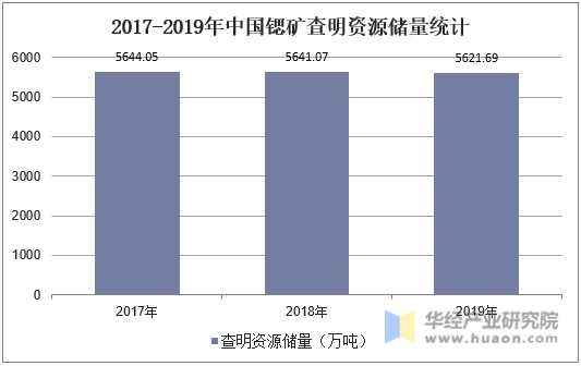 2017-2019年中国锶矿查明资源储量统计