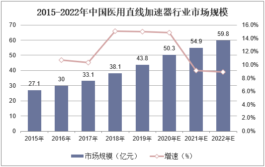 2015-2022年中国医用直线加速器行业市场规模