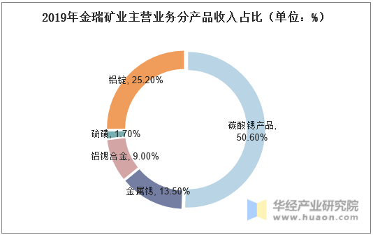 2019年金瑞矿业主营业务分产品收入占比（单位：%）