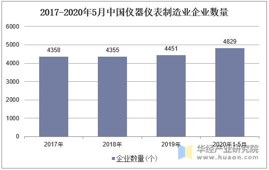2017-2020年5月中国仪器仪表制造业企业数量