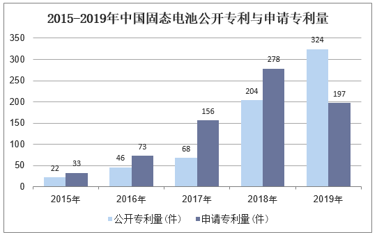 2015-2019年中国固态电池公开专利与申请专利量