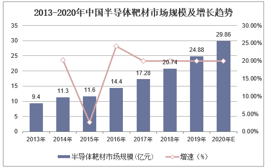 2013-2020年中国半导体靶材市场规模及增长趋势