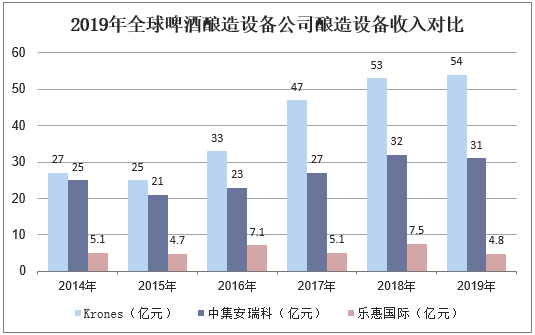 2019年全球啤酒酿造设备公司酿造设备收入对比