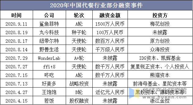 2020年中国代餐行业部分融资事件