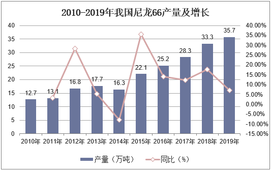 2010-2019年我国尼龙66产量及增长