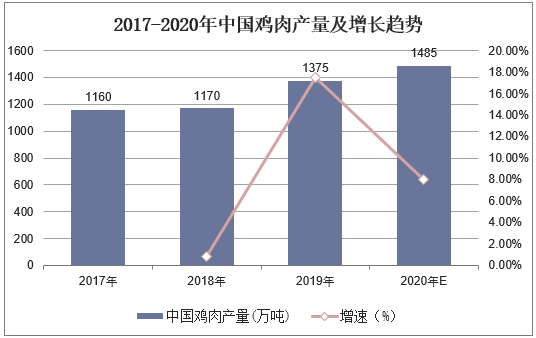 2017-2020年中国鸡肉产量及增长趋势
