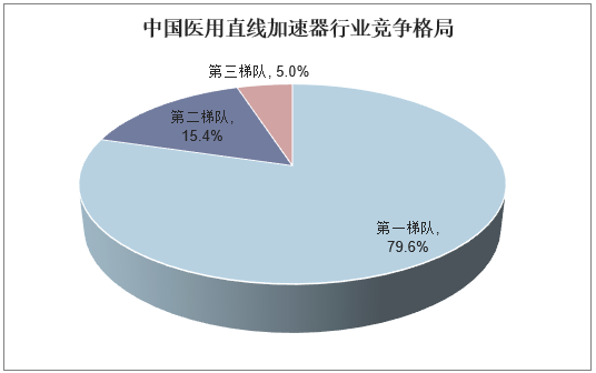 中国医用直线加速器行业竞争格局