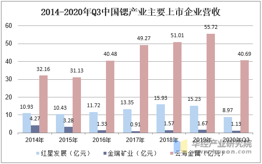2014-2020年Q3中国锶产业主要上市企业营收
