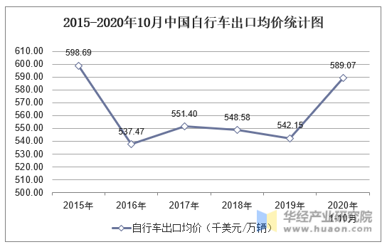 2015-2020年10月中国自行车出口均价统计图