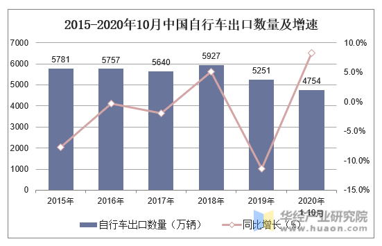 2015-2020年10月中国自行车出口数量及增速