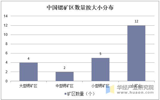 中国锶矿区数量按大小分布