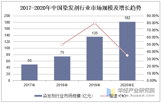 2017-2020年中国染发剂行业市场规模及增长趋势