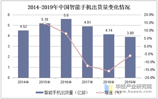 2014-2019年中国智能手机出货量变化情况