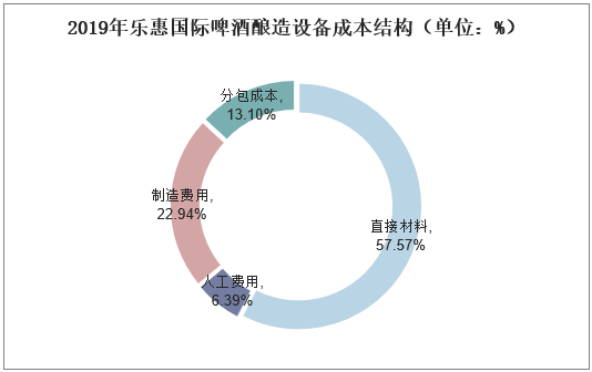 2019年乐惠国际啤酒酿造设备成本结构（单位：%）