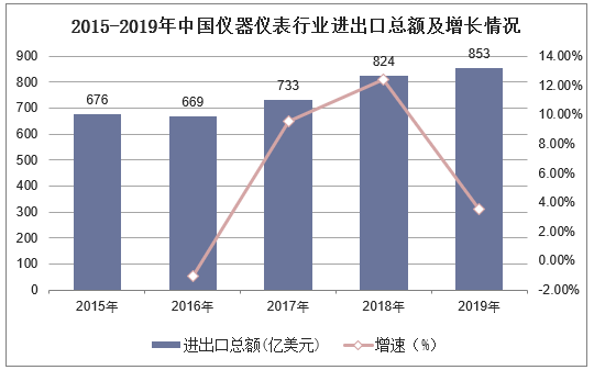 2015-2019年中国仪器仪表行业进出口总额