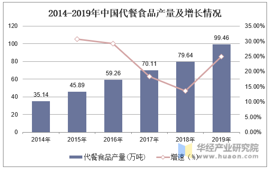 2014-2019年中国代餐食品产量及增长情况