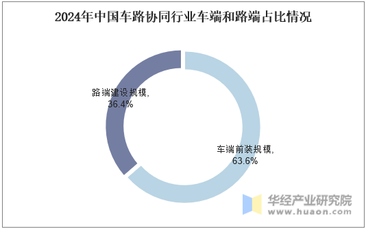 2024年中国车路协同行业车端和路端占比情况
