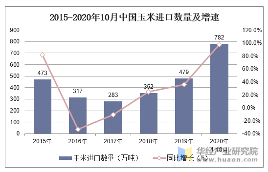 2015-2020年10月中国玉米进口数量及增速
