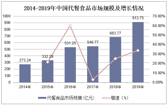 2014-2019年中国代餐食品市场规模及增长情况