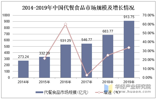 2014-2019年中国代餐食品市场规模及增长情况