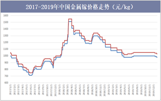 2017-2019年中国金属镓价格走势（元/kg）