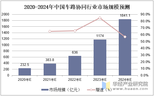 2020-2024年中国车路协同行业市场规模预测