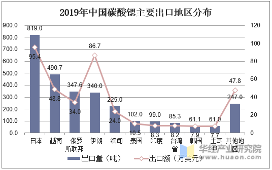 2019年中国碳酸锶主要出口地区分布