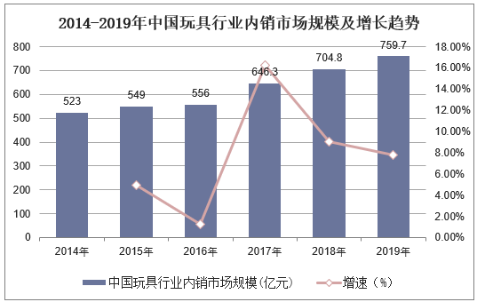 2014-2019年中国玩具行业内销市场规模及增长趋势