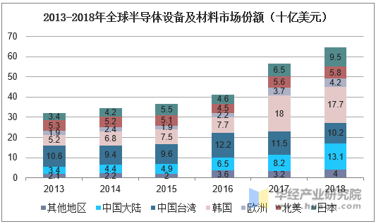 2013-2018年全球半导体设备及材料市场份额