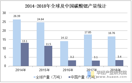 2014-2018年全球及中国碳酸锶产量统计