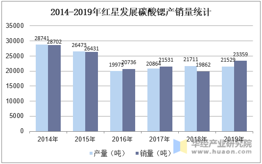 2014-2019年红星发展碳酸锶产销量统计