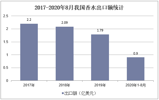 2017-2020年8月我国香水出口额统计