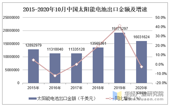 2015-2020年10月中国太阳能电池出口金额及增速