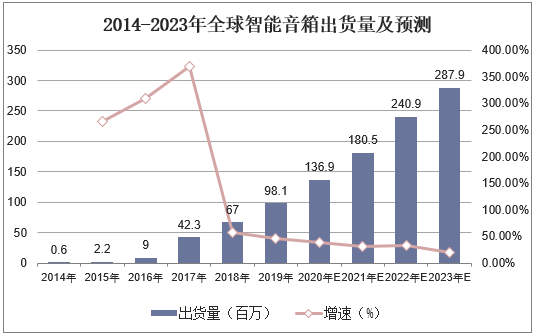 2014-2023年全球智能音箱出货量及预测
