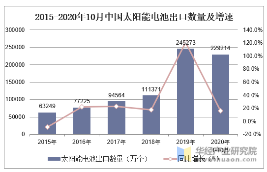 2015-2020年10月中国太阳能电池出口数量及增速